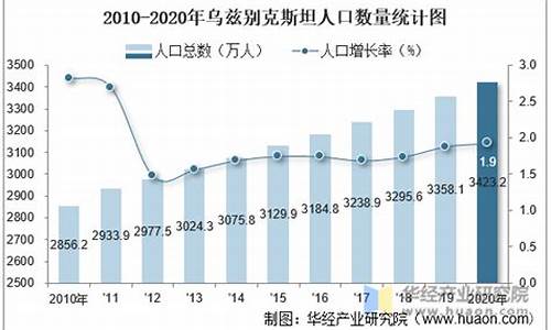 乌兹别克斯坦人口_乌兹别克斯坦人口2023总人数